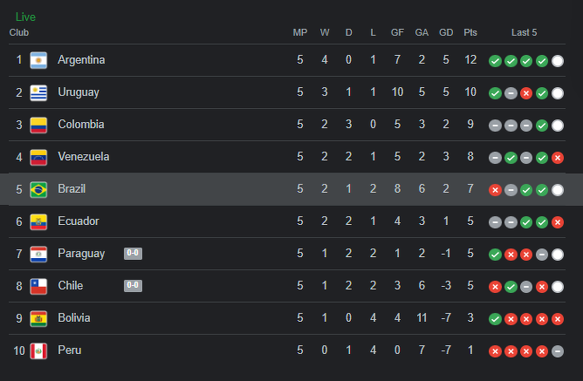 brazil world cup qualifiers table